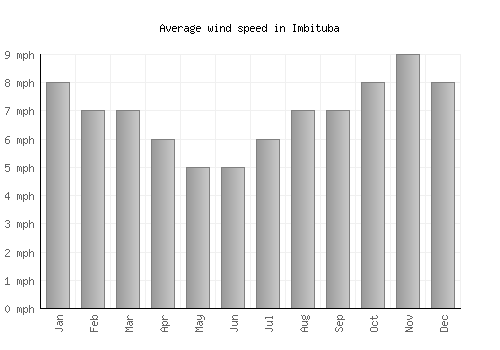 Imbituba average winspeed by month (mph)