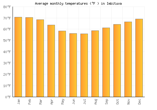 Imbituva average temperature chart (Fahrenheit)
