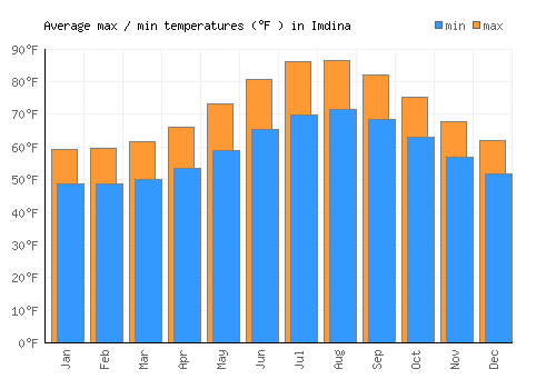 Imdina average minimum / maximum temperatures (Fahrenheit)