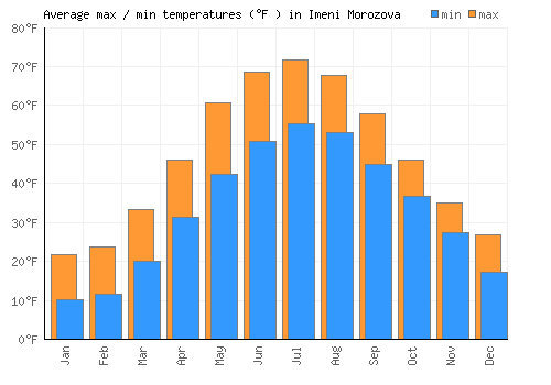 Imeni Morozova average minimum / maximum temperatures (Fahrenheit)