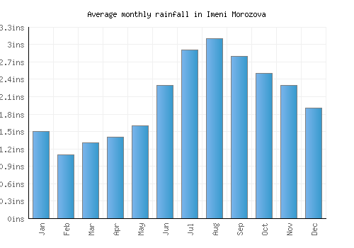 Imeni Morozova monthly rainfall chart (inches)