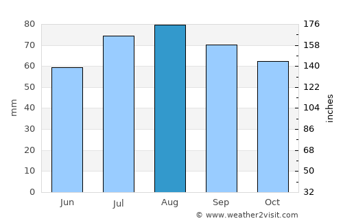 Imeni Morozova average rain in August