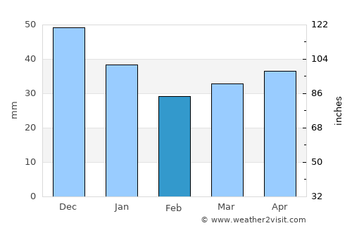 Imeni Morozova average rain in February