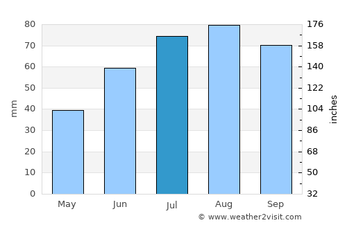 Imeni Morozova average rain in July