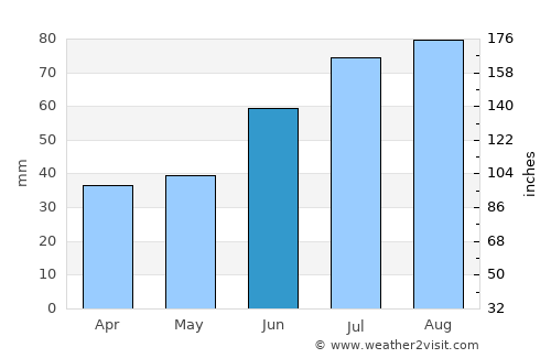 Imeni Morozova average rain in June