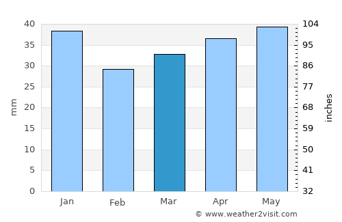 Imeni Morozova average rain in March