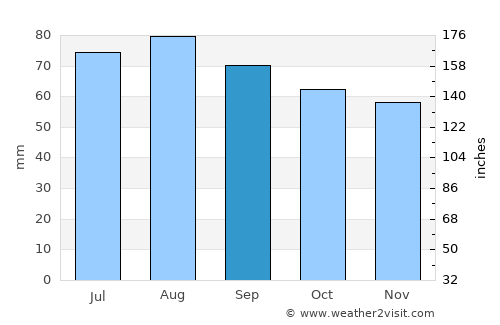 Imeni Morozova average rain in September