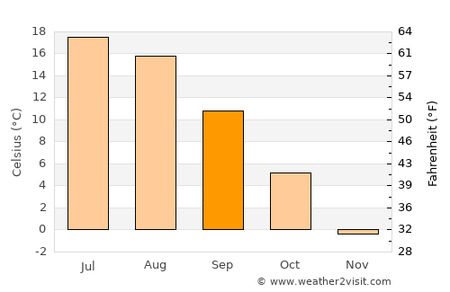 Imeni Morozova average temperature in September