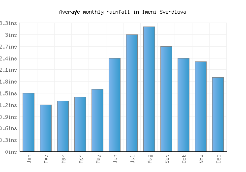 Imeni Sverdlova monthly rainfall chart (inches)