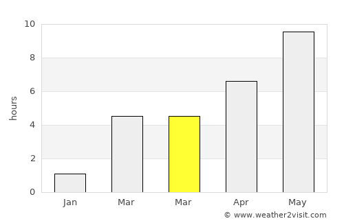 Imeni Sverdlova average rain in March