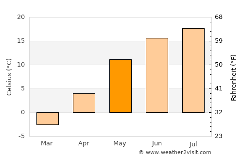 Imeni Sverdlova average temperature in May