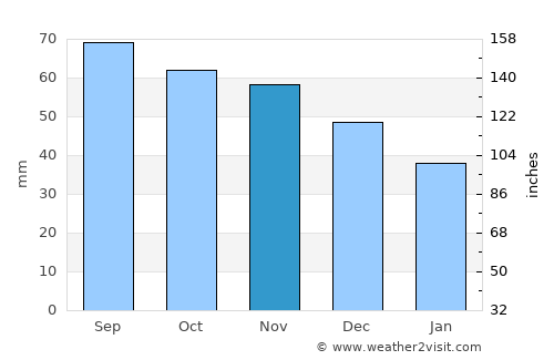 Imeni Sverdlova average rain in November