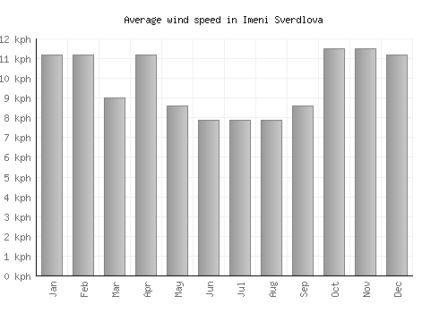 Imeni Sverdlova average winspeed by month (km/h)