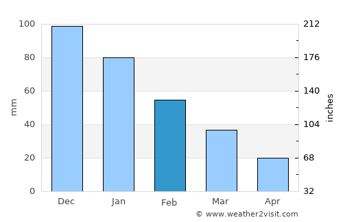 Imġarr average rain in February