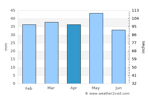 Imishli average rain in April