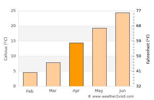 Imishli average temperature in April