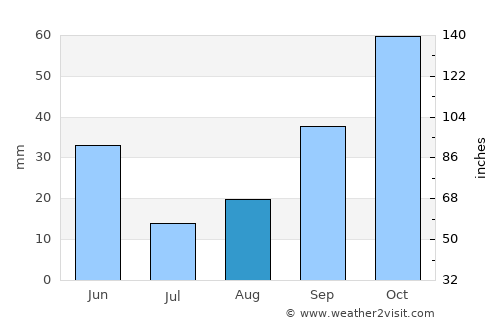 Imishli average rain in August