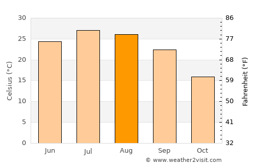 Imishli average temperature in August