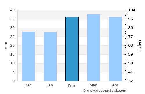 Imishli average rain in February