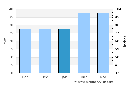 Imishli average rain in January