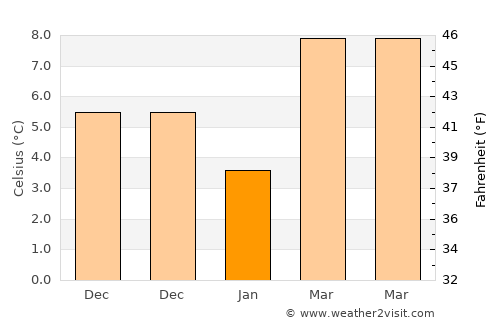 Imishli average temperature in January