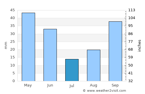Imishli average rain in July