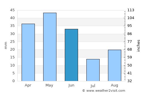 Imishli average rain in June