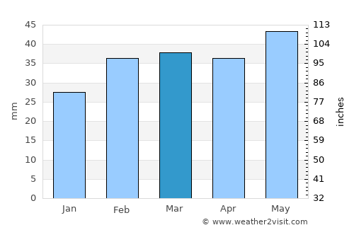 Imishli average rain in March