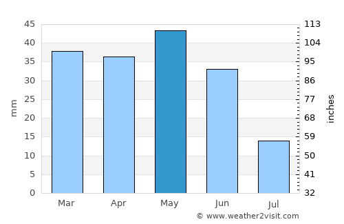 Imishli average rain in May