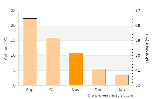 Imishli average temperature in November