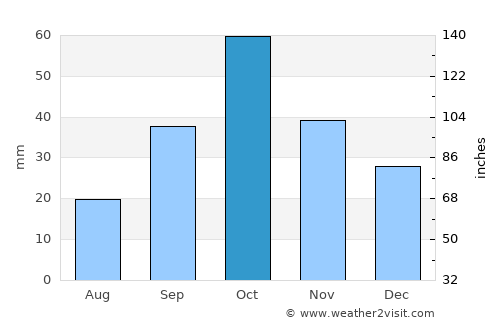 Imishli average rain in October
