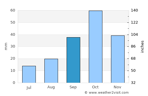 Imishli average rain in September