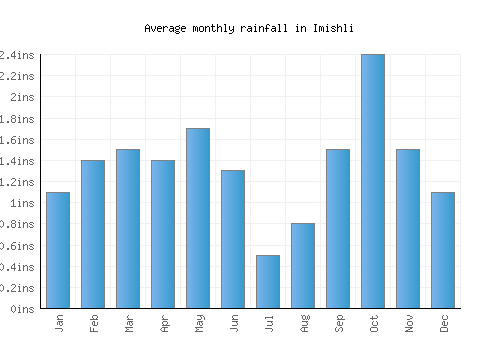 Imishli monthly rainfall chart (inches)