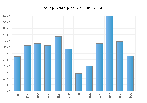 Imishli monthly rainfall chart (mm)