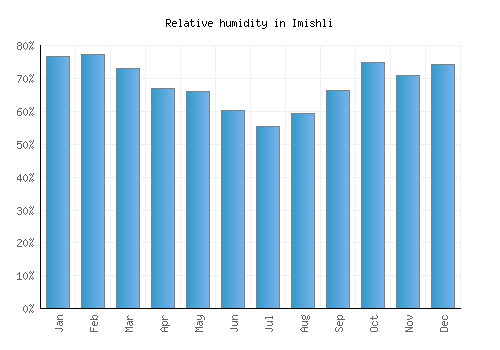 Imishli relative humidity averages