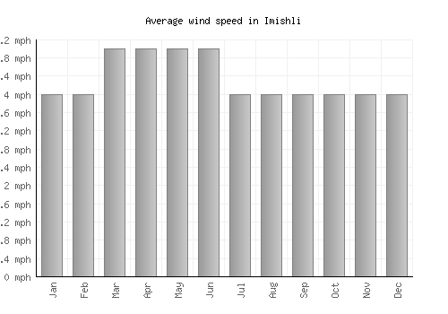 Imishli average winspeed by month (mph)