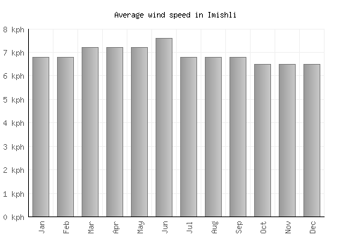 Imishli average winspeed by month (km/h)