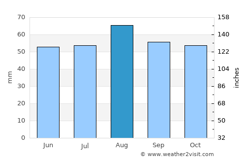 Immingham average rain in August