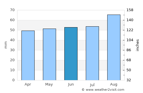 Immingham average rain in June