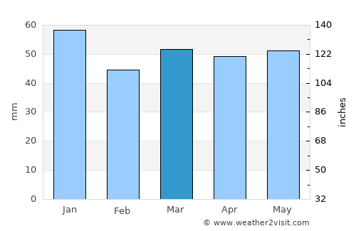 Immingham average rain in March