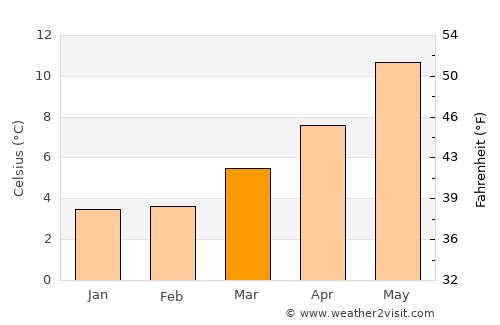 Immingham average temperature in March