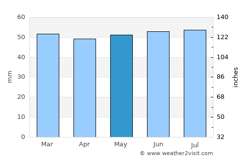 Immingham average rain in May