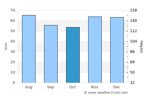 Immingham average rain in October
