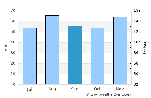 Immingham average rain in September