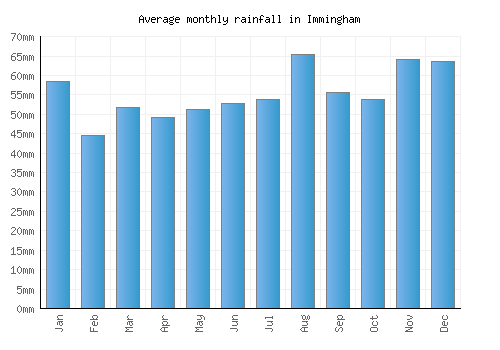 Immingham monthly rainfall chart (mm)