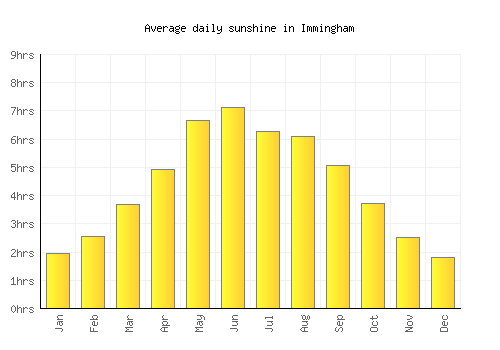 Immingham average daily sunshine chart