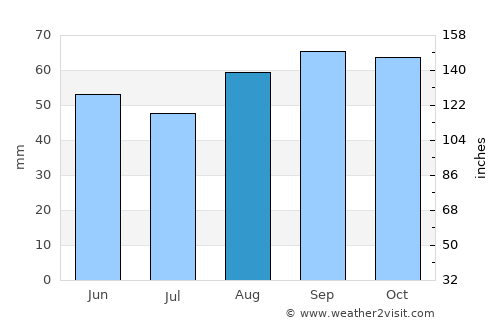 Imola average rain in August