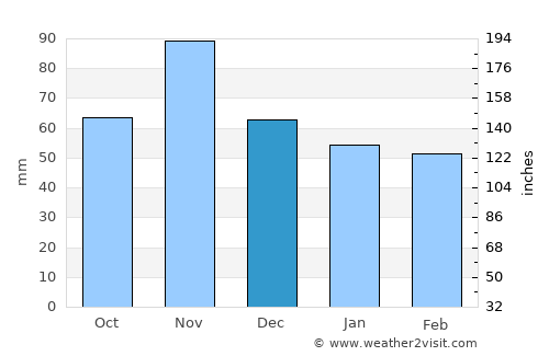 Imola average rain in December
