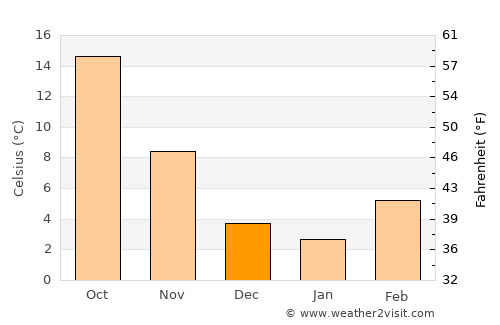 Imola average temperature in December
