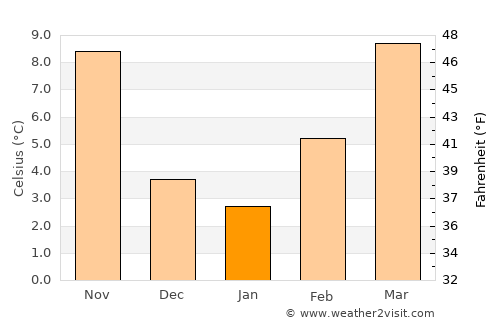 Imola average temperature in January